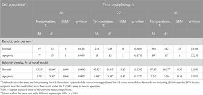 Effect of standard and physiological cell culture temperatures on in vitro proliferation and differentiation of primary broiler chicken pectoralis major muscle satellite cells